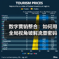 数字营销整合：如何用全局视角破解流量密码（图1）
