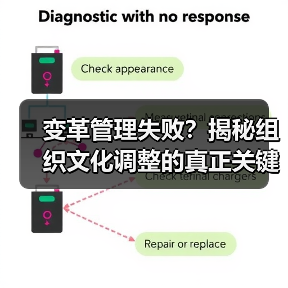 变革管理失败？揭秘组织文化调整的真正关键！（图2）